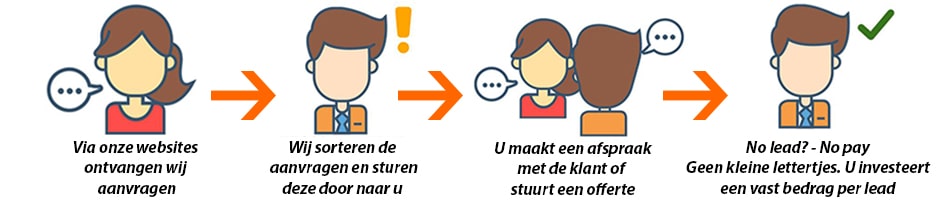 keuken en dakkapellen leads