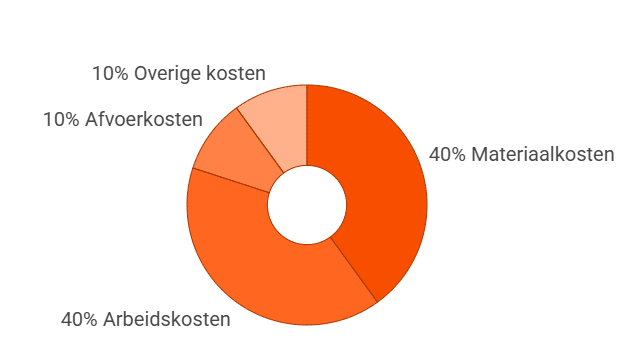Prijsopbouw van kunststof kozijnen